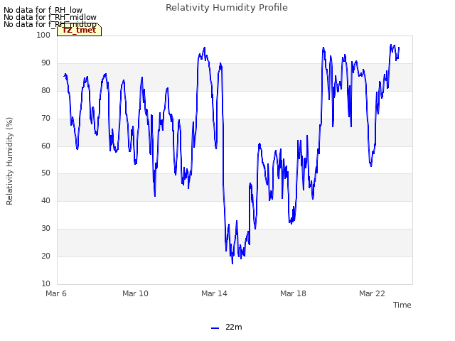 Explore the graph:Relativity Humidity Profile in a new window