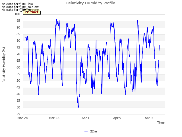 Explore the graph:Relativity Humidity Profile in a new window