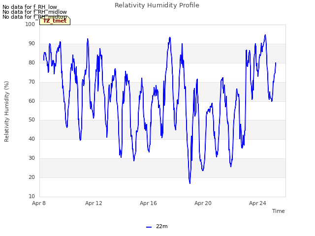 Explore the graph:Relativity Humidity Profile in a new window