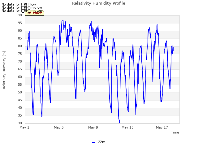 Explore the graph:Relativity Humidity Profile in a new window