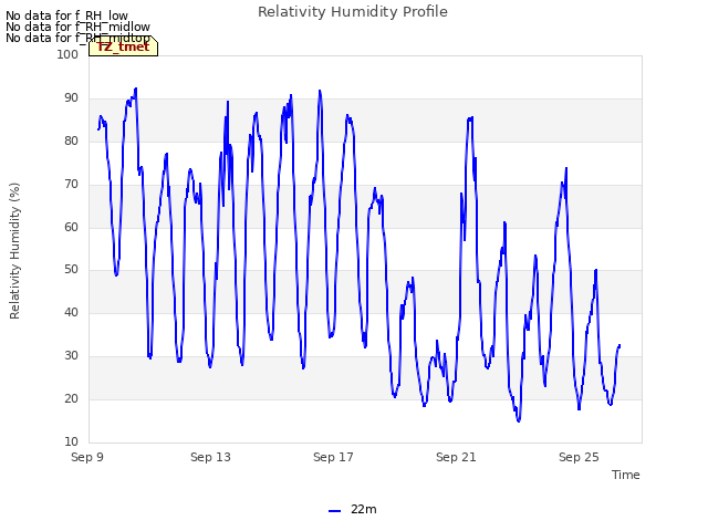 Explore the graph:Relativity Humidity Profile in a new window