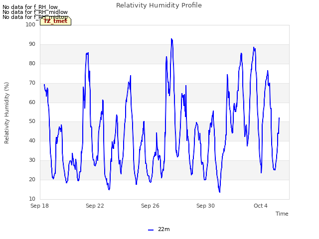 Explore the graph:Relativity Humidity Profile in a new window