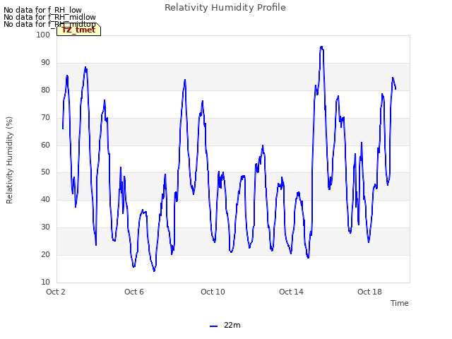 Explore the graph:Relativity Humidity Profile in a new window