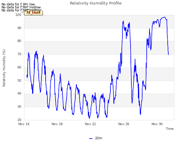 Explore the graph:Relativity Humidity Profile in a new window