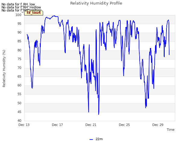 Explore the graph:Relativity Humidity Profile in a new window
