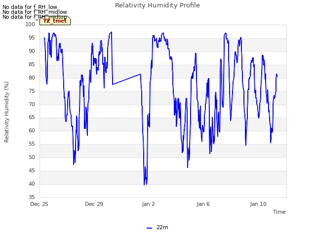 Explore the graph:Relativity Humidity Profile in a new window