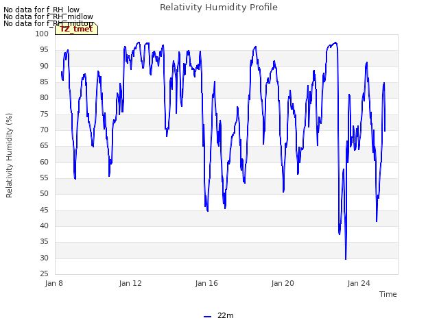 Explore the graph:Relativity Humidity Profile in a new window