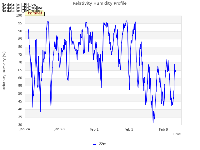 Explore the graph:Relativity Humidity Profile in a new window