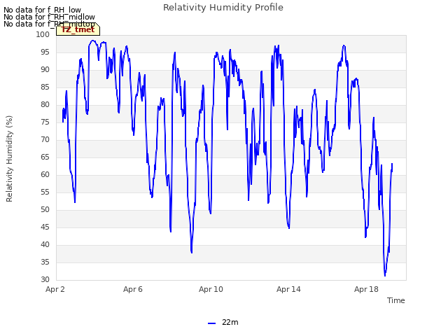 Explore the graph:Relativity Humidity Profile in a new window