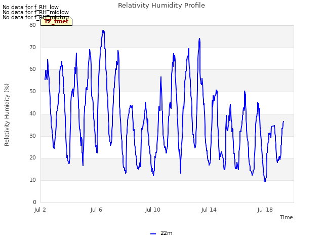 Explore the graph:Relativity Humidity Profile in a new window