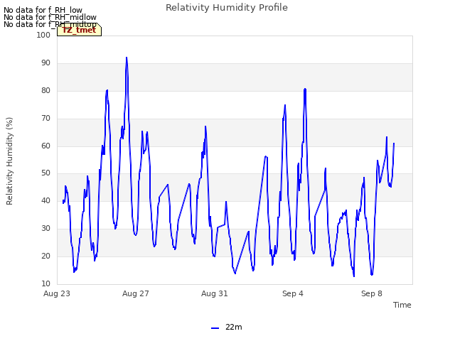 Explore the graph:Relativity Humidity Profile in a new window