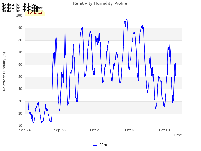Explore the graph:Relativity Humidity Profile in a new window