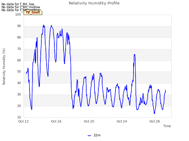 Explore the graph:Relativity Humidity Profile in a new window