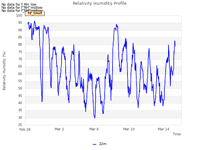 Explore the graph:Relativity Humidity Profile in a new window