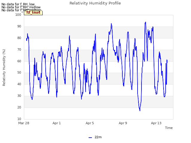 Explore the graph:Relativity Humidity Profile in a new window