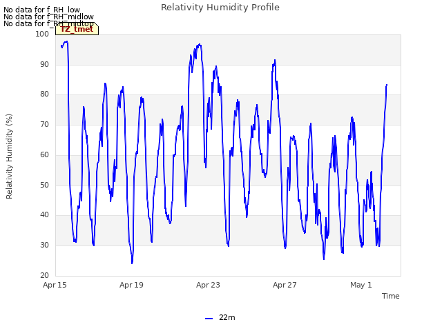 Explore the graph:Relativity Humidity Profile in a new window