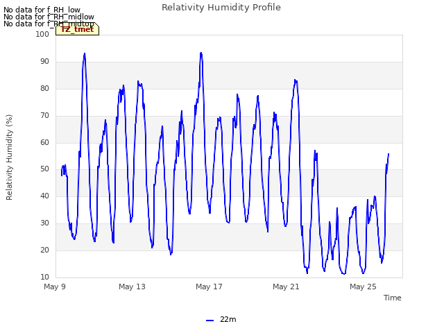 Explore the graph:Relativity Humidity Profile in a new window