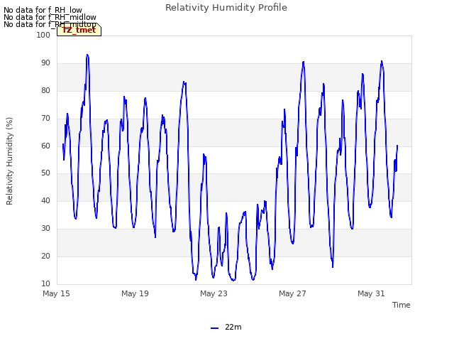 Explore the graph:Relativity Humidity Profile in a new window