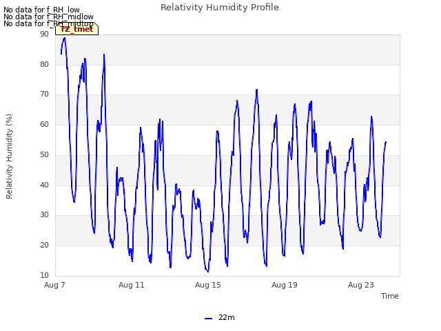 Explore the graph:Relativity Humidity Profile in a new window