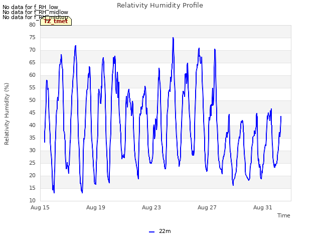 Explore the graph:Relativity Humidity Profile in a new window