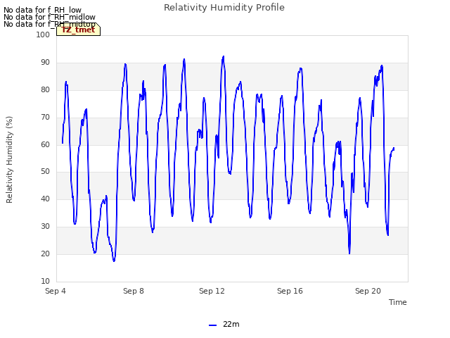 Explore the graph:Relativity Humidity Profile in a new window