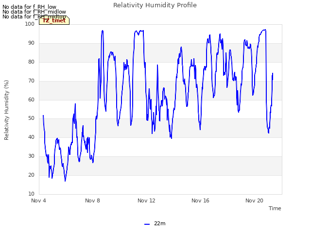 Explore the graph:Relativity Humidity Profile in a new window