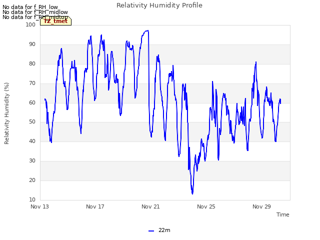 Explore the graph:Relativity Humidity Profile in a new window