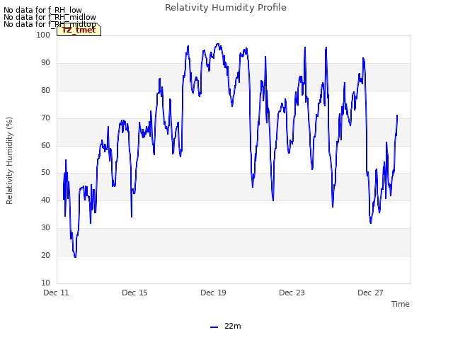Explore the graph:Relativity Humidity Profile in a new window