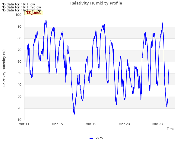 Explore the graph:Relativity Humidity Profile in a new window