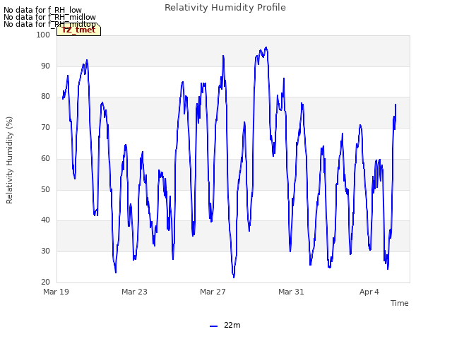 Explore the graph:Relativity Humidity Profile in a new window
