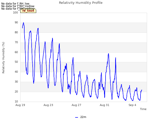 Explore the graph:Relativity Humidity Profile in a new window