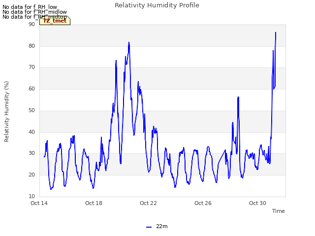 Explore the graph:Relativity Humidity Profile in a new window