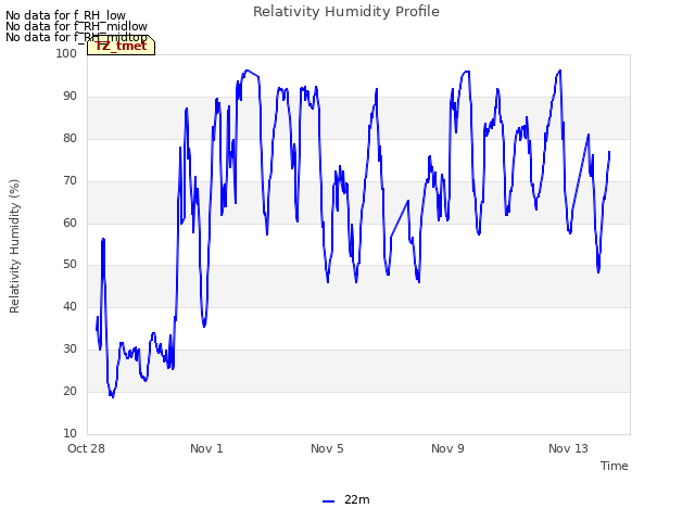 Explore the graph:Relativity Humidity Profile in a new window
