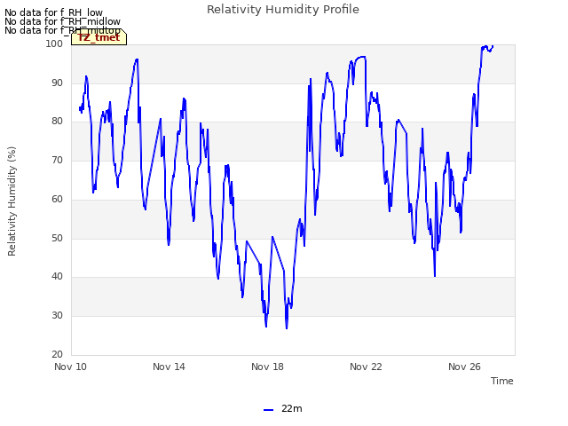 Explore the graph:Relativity Humidity Profile in a new window