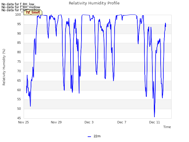 Explore the graph:Relativity Humidity Profile in a new window
