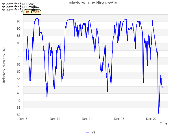 Explore the graph:Relativity Humidity Profile in a new window