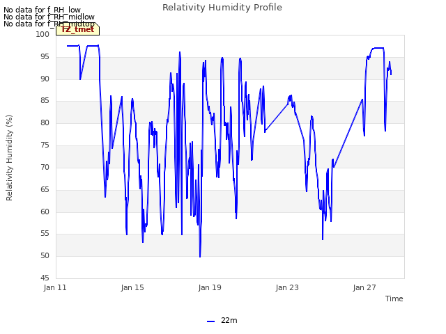 Explore the graph:Relativity Humidity Profile in a new window