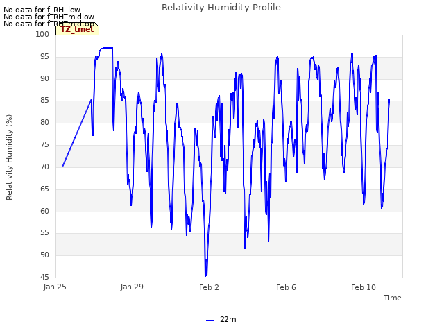 Explore the graph:Relativity Humidity Profile in a new window