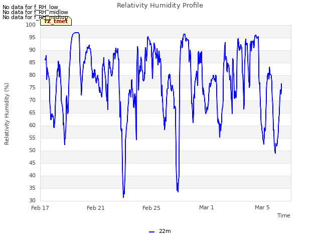 Explore the graph:Relativity Humidity Profile in a new window