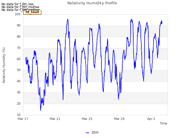 Explore the graph:Relativity Humidity Profile in a new window