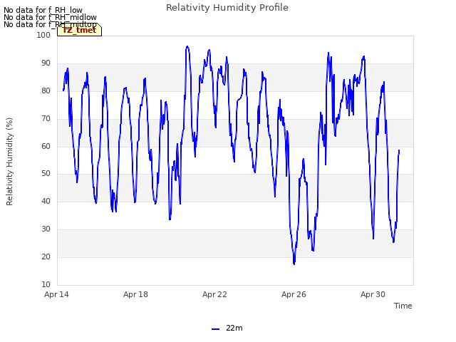 Explore the graph:Relativity Humidity Profile in a new window
