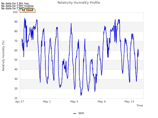 Explore the graph:Relativity Humidity Profile in a new window