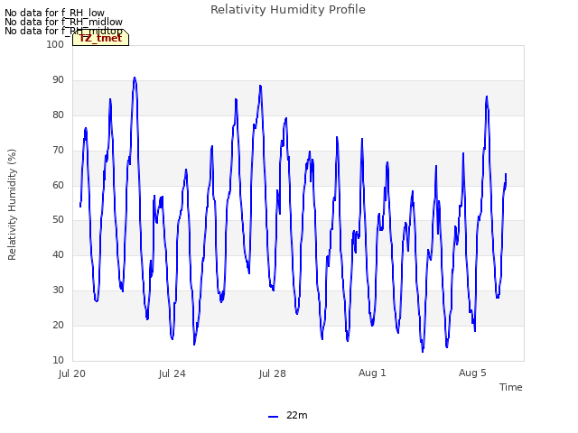 Explore the graph:Relativity Humidity Profile in a new window