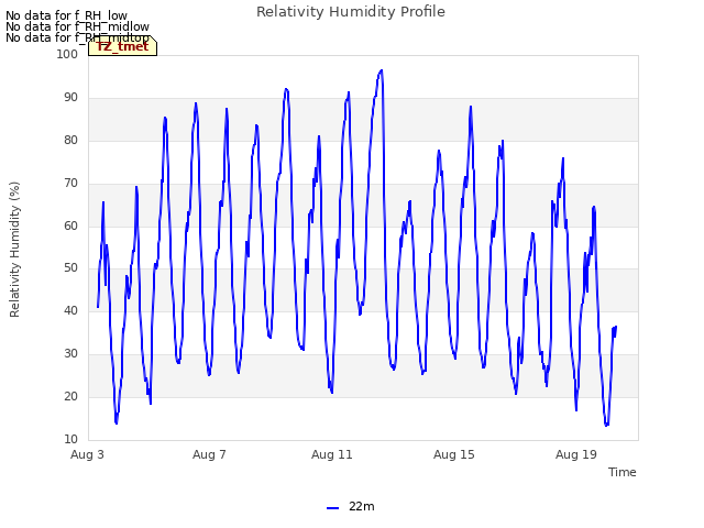 Explore the graph:Relativity Humidity Profile in a new window