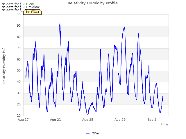 Explore the graph:Relativity Humidity Profile in a new window