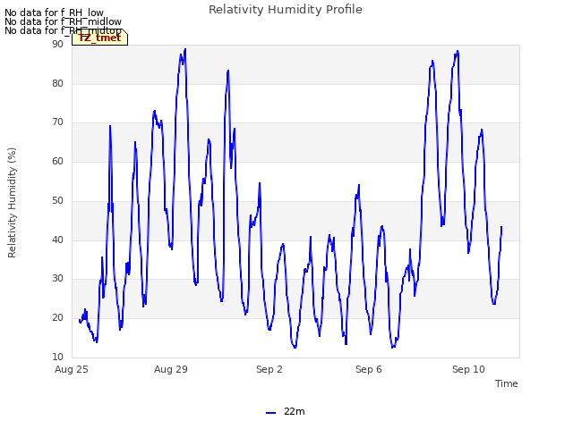 Explore the graph:Relativity Humidity Profile in a new window