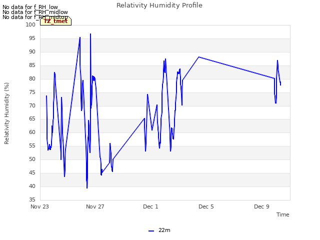 Explore the graph:Relativity Humidity Profile in a new window