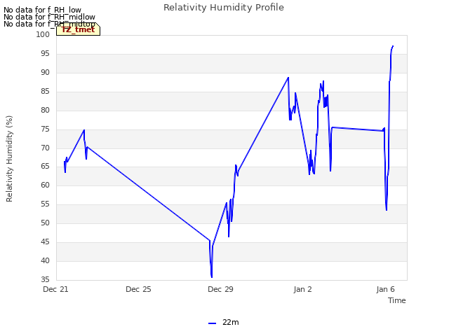 Explore the graph:Relativity Humidity Profile in a new window