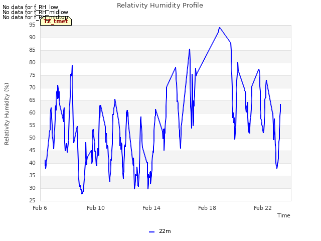 Explore the graph:Relativity Humidity Profile in a new window