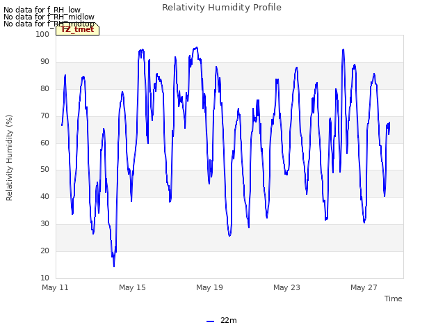 Explore the graph:Relativity Humidity Profile in a new window